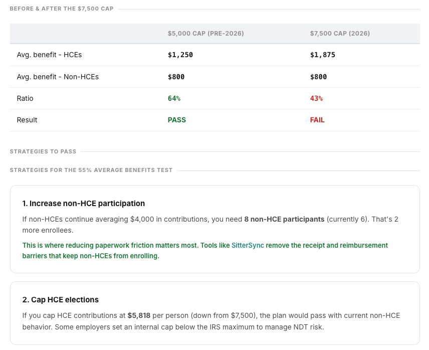 DCFSA nondiscrimination test results showing a plan that passed at the $5,000 cap (64%) but fails at the $7,500 cap (43%), with strategies to increase non-HCE participation and cap HCE elections